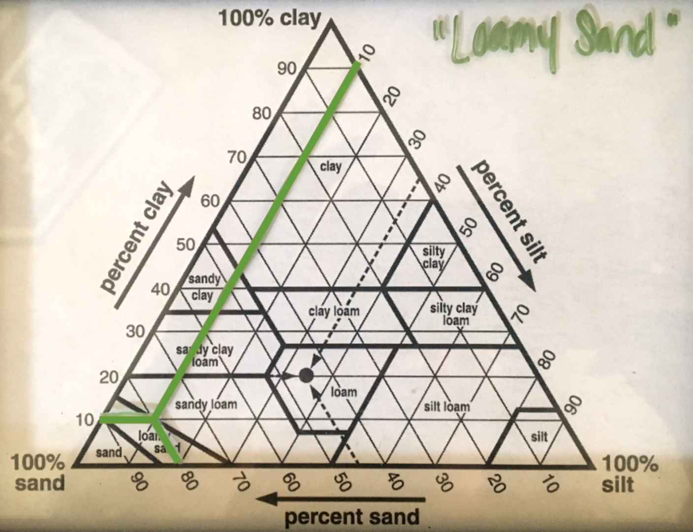 soil texture triangle with lines indicating result