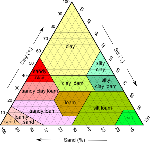 soil texture triangle diagram