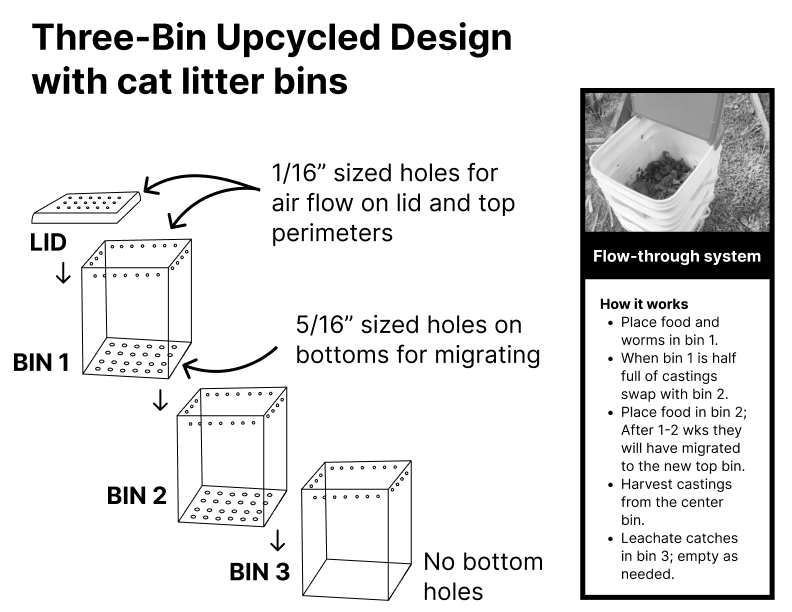 three bin worm bin diagram