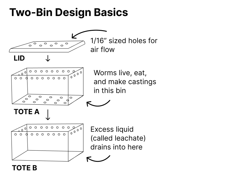 diagram of two bin nesting design